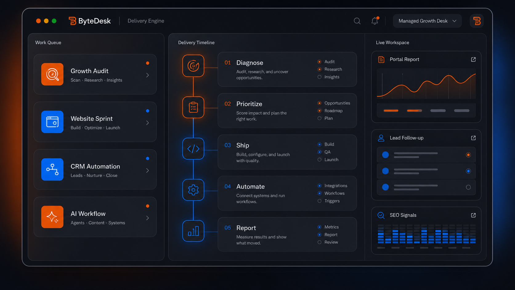 ByteDesk delivery engine interface showing managed growth work queue, delivery timeline, portal reports, lead follow-up, and SEO signals.